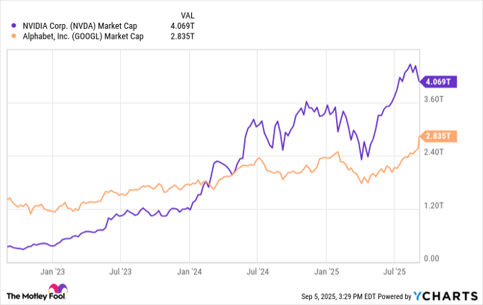 NVDA Market Cap Chart