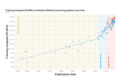 How AI performance has changed since 1959 (source: arxiv.org/abs/2202.05924)