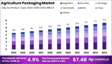 Agriculture Packaging Market Size Analysis Bar Graph
