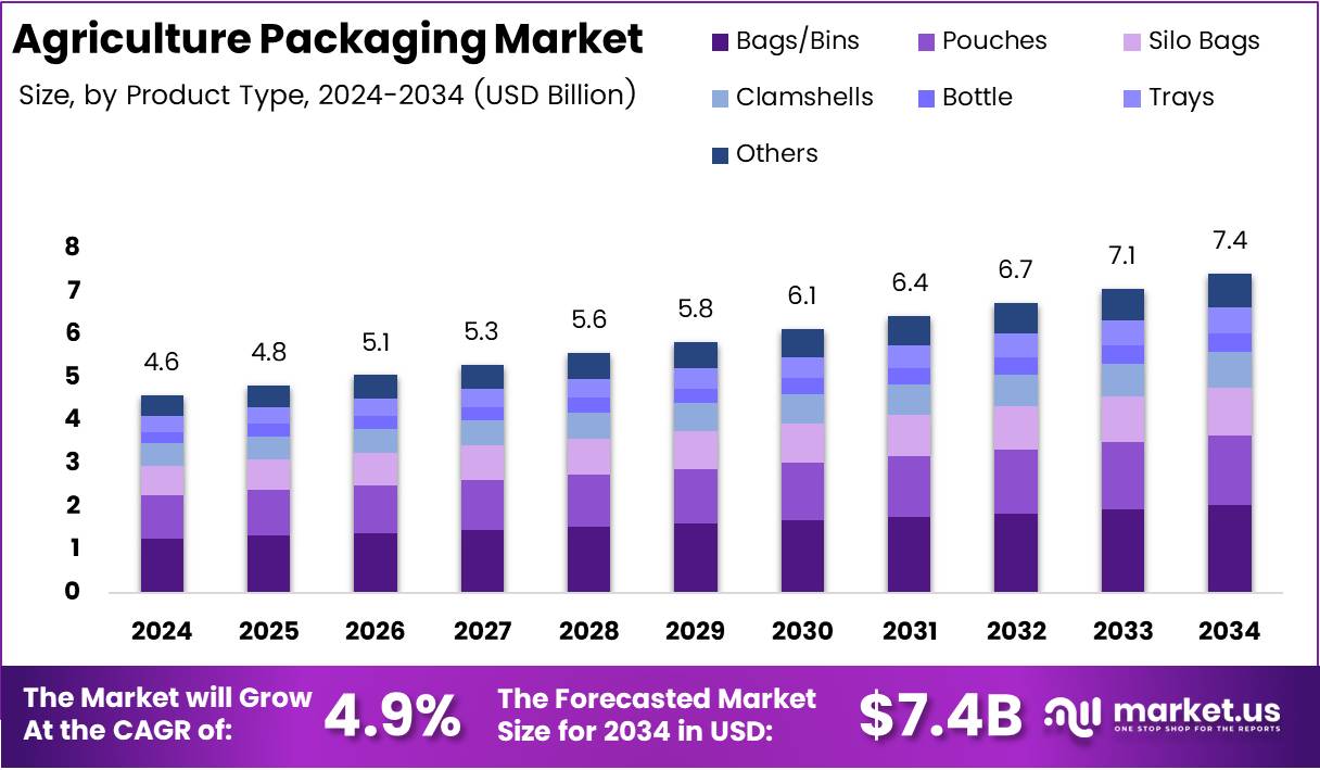 Agriculture Packaging Market Size Analysis Bar Graph