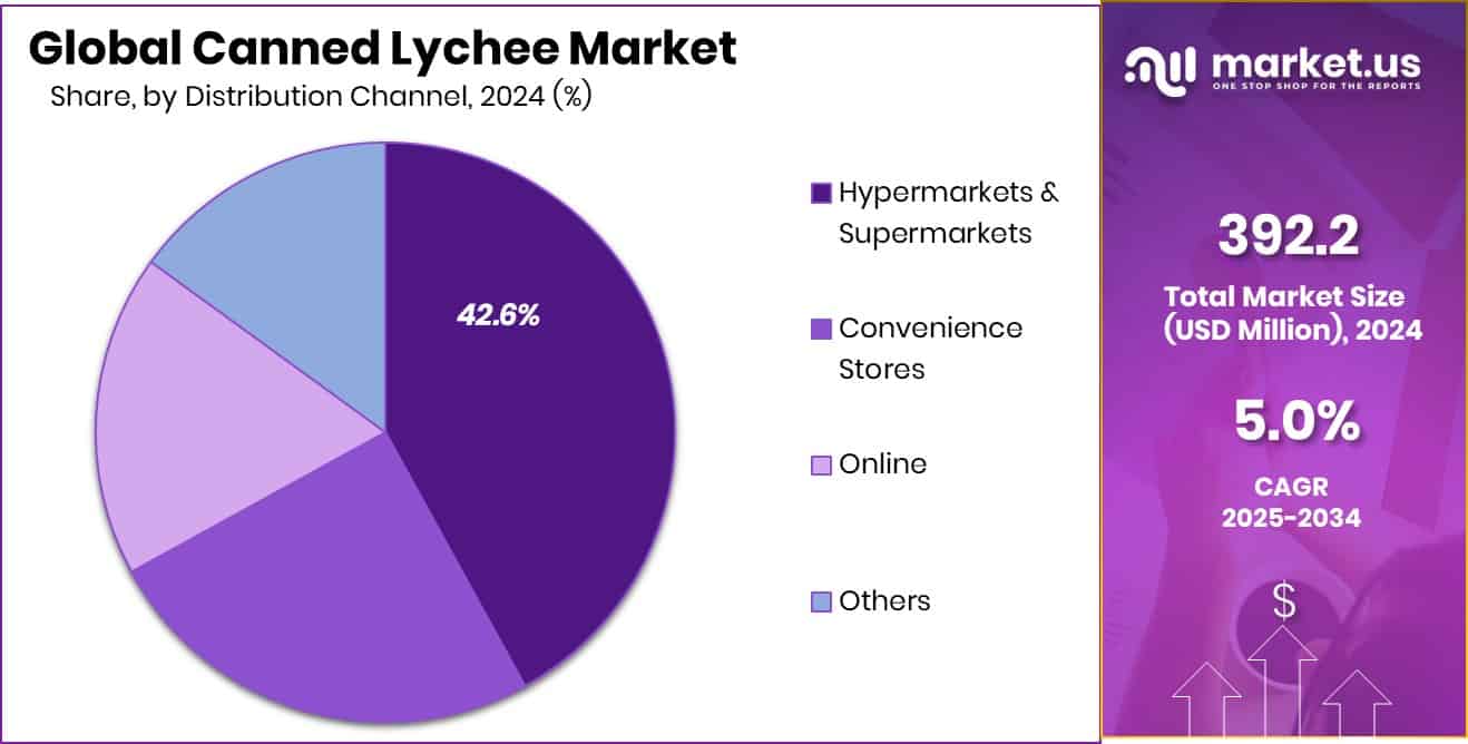 Canned Lychee Market Share