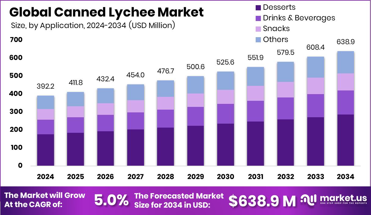 Canned Lychee Market Size