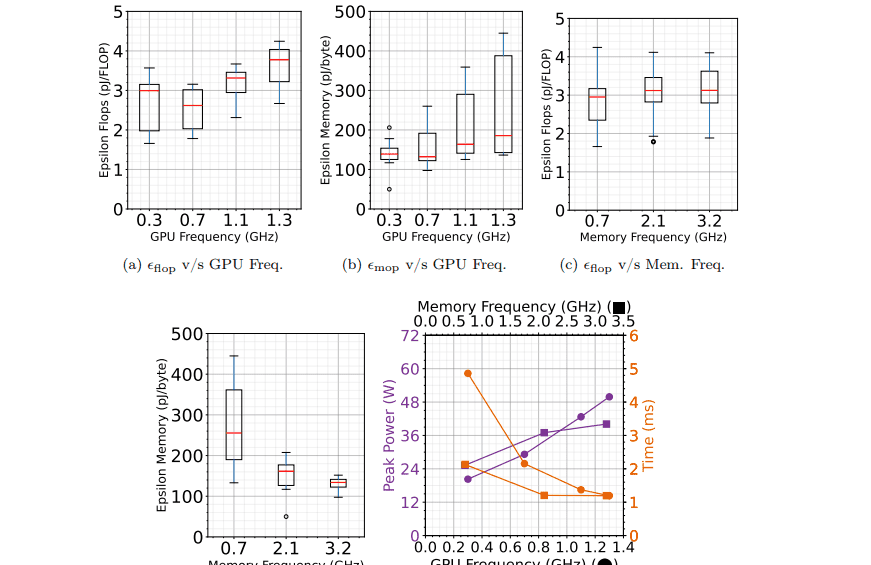 Pagoda: Energy and Time Roofline Study for DNN Workloads on Edge Accelerators Demonstrates Performance on Jetson Devices