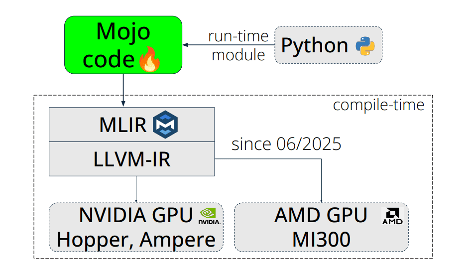 Mojo: MLIR-Based Kernels Achieve Competitive Performance on H100 and AMD MI300A GPUs for Scientific Computing