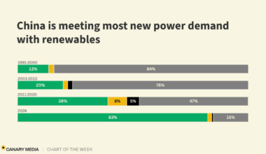 Chart: Check out how fast China is shifting to…