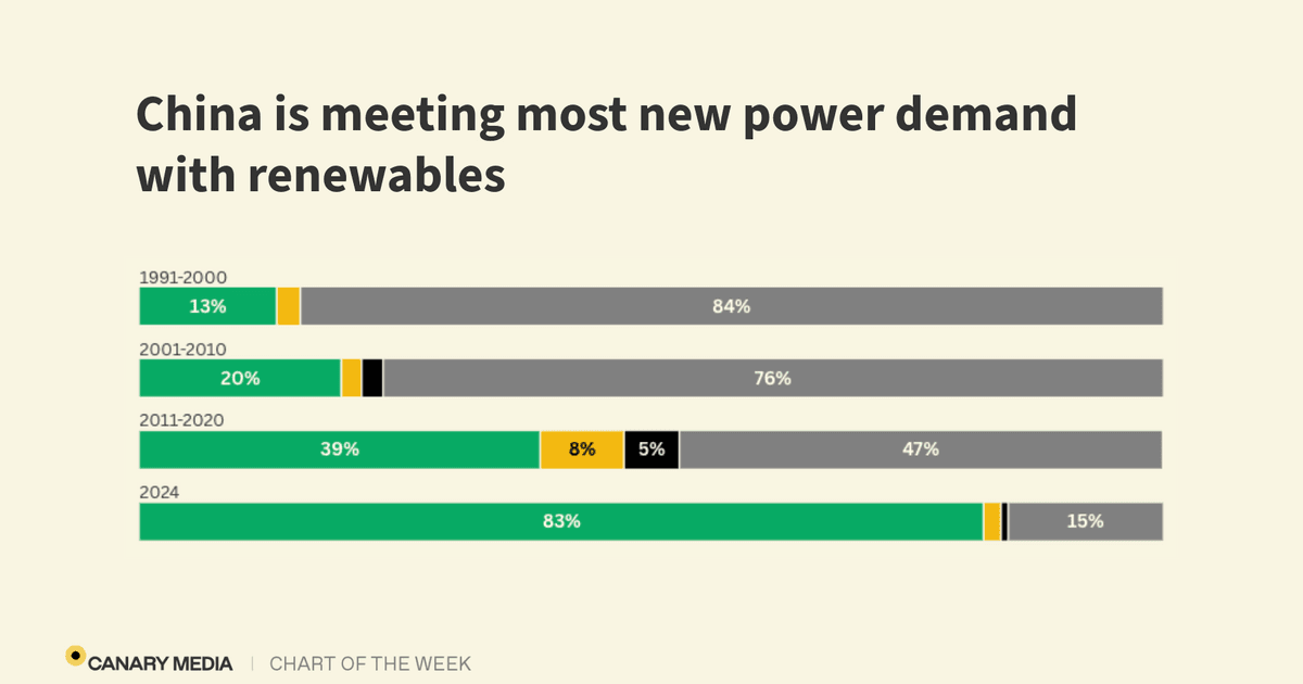 Chart: Check out how fast China is shifting to…