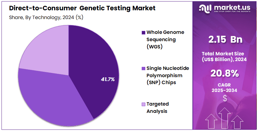 Direct-to-Consumer Genetic Testing Market Share