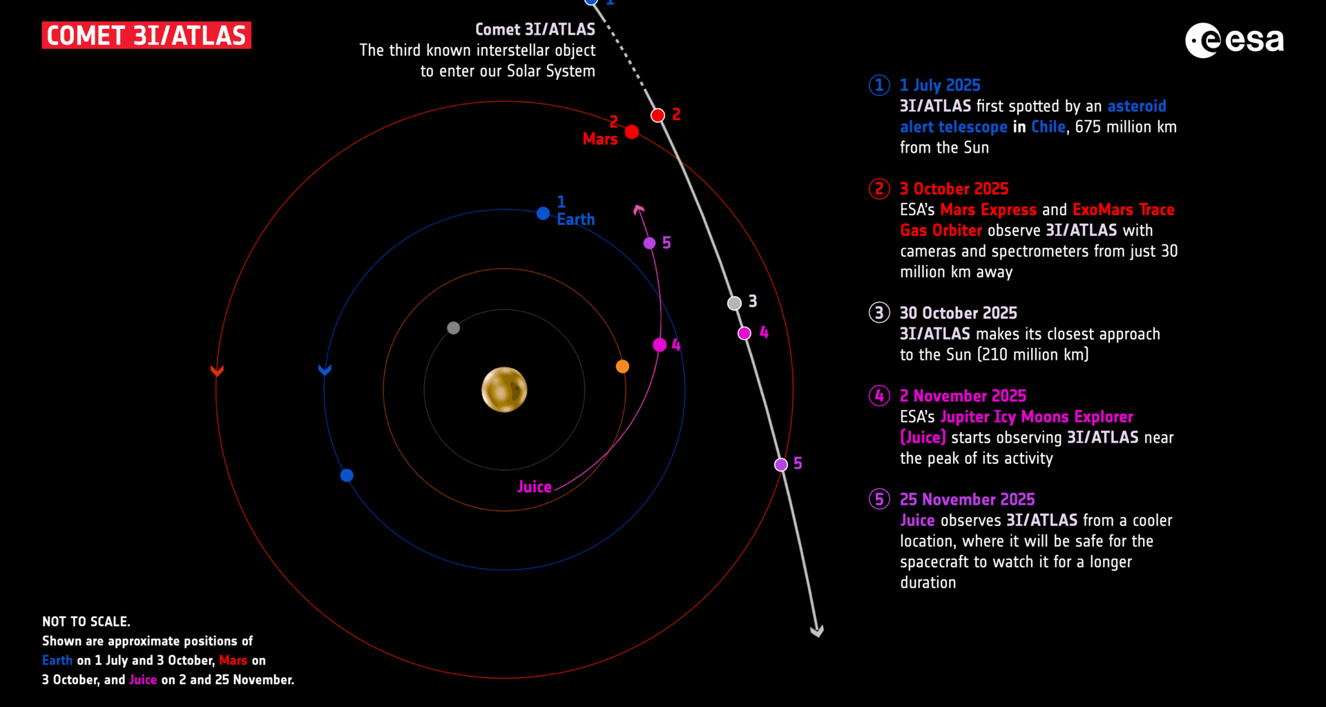 ESA’s Mars and Jupiter missions observe comet 3I/ATLAS