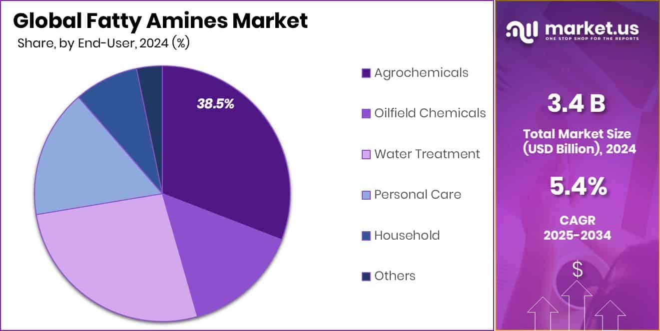 Fatty Amines Market Share