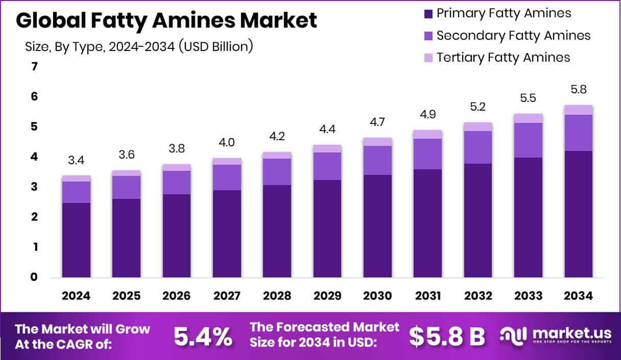 Fatty Amines Market Size