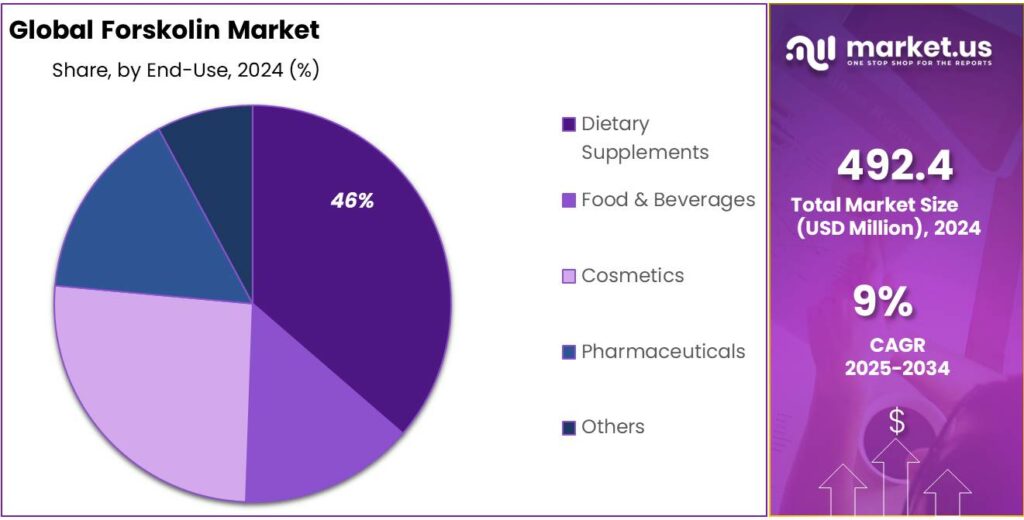 Forskolin Market Share