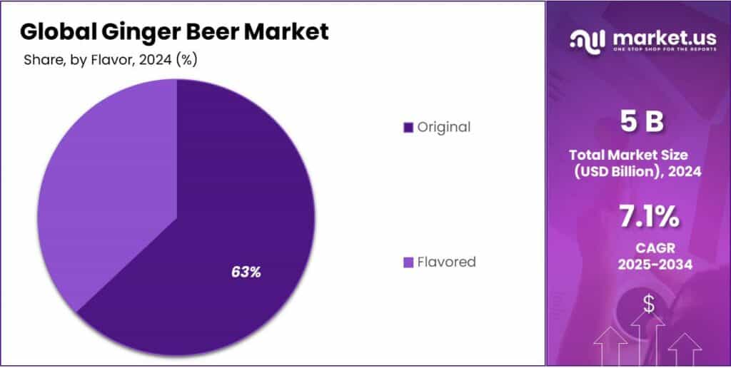 Ginger Beer Market Share