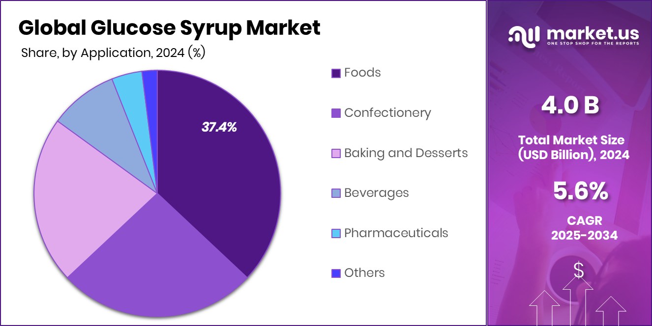 Glucose Syrup Market Share