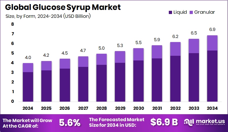 Glucose Syrup Market Size