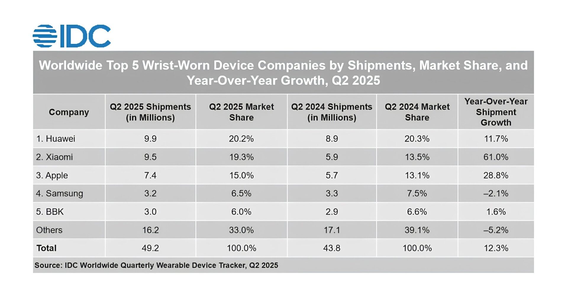Huawei Tops Global Wearable Market for Two Consecutive Quarters