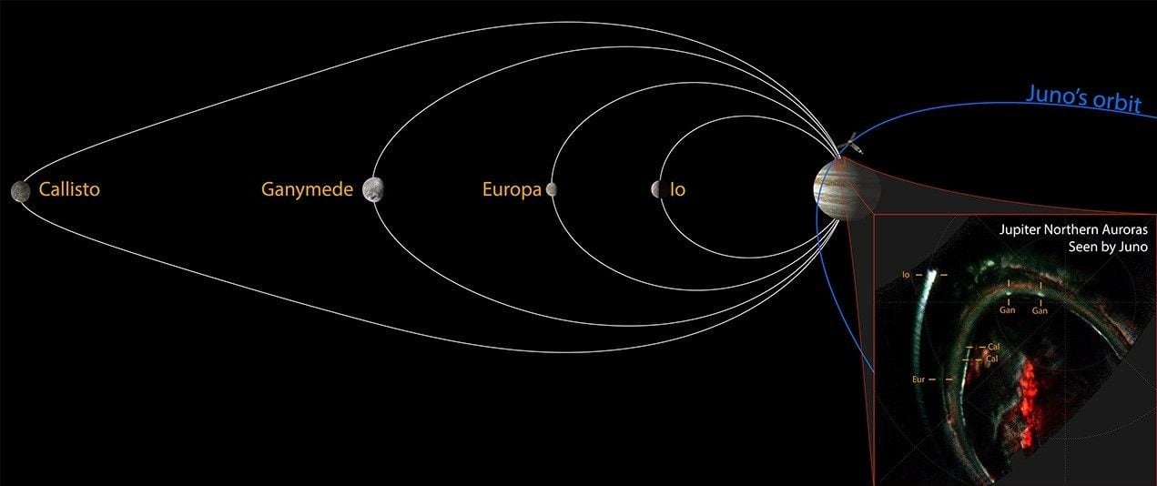 Juno capturing the marks on Jupiter of all four Galilean moons. Credit: NASA/JPL-Caltech/SwRI/UVS team/MSSS/Gill/Jónsson/Perry/Hue/Rabia