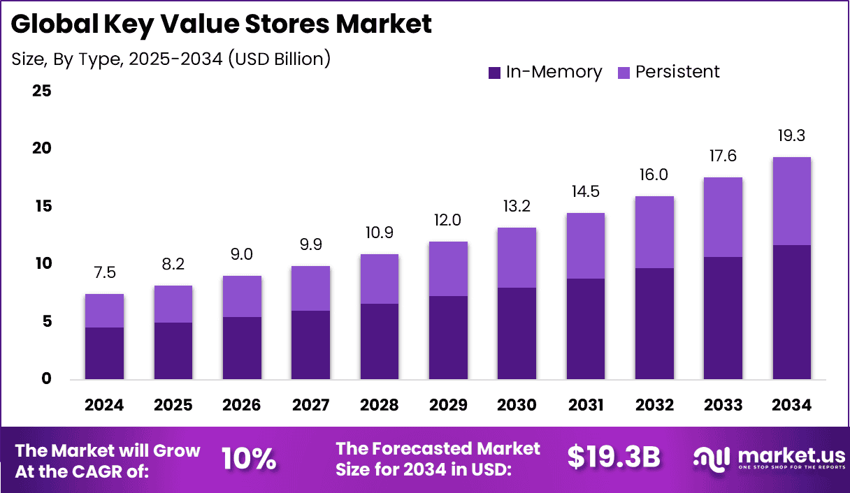 Key Value Stores Market