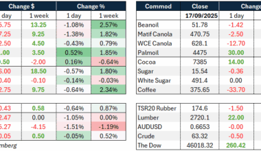 Daily Market Wire 18 September 2025
