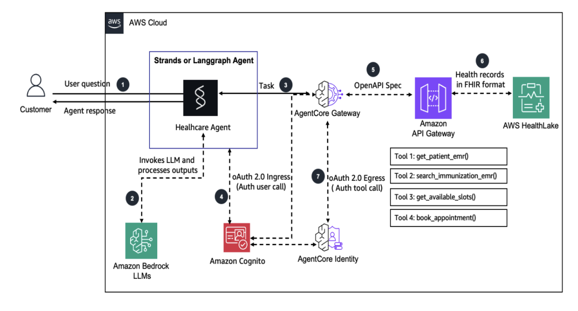 Building health care agents using Amazon Bedrock AgentCore