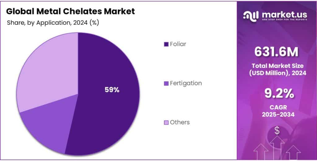 Metal Chelates Market Share