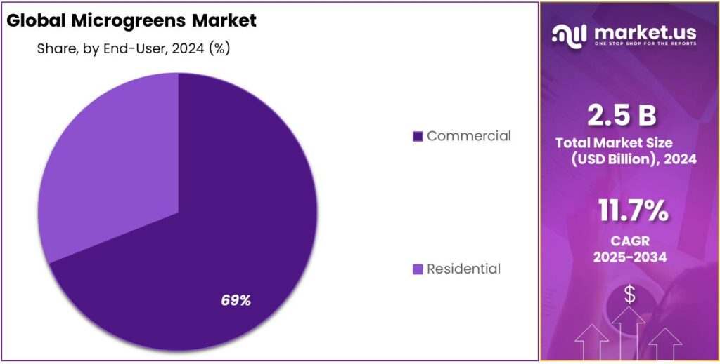 Microgreens Market Share