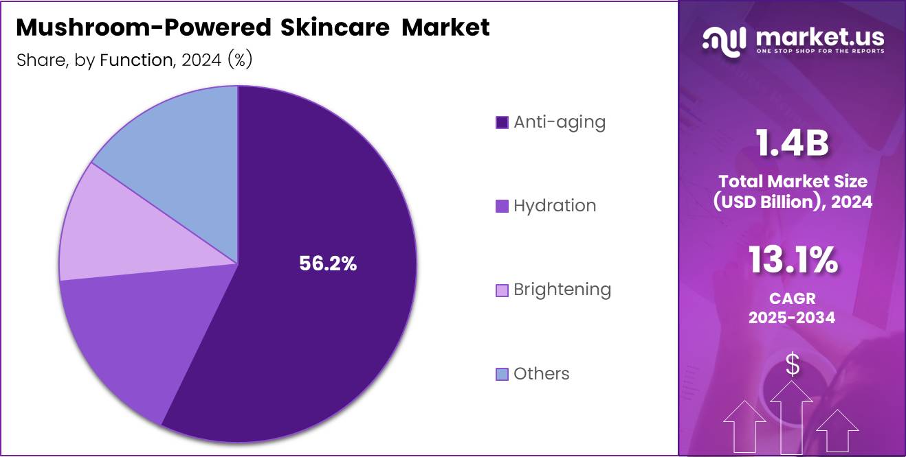 Mushroom-Powered Skincare Market Share Analysis Chart
