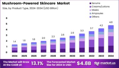 Mushroom-Powered Skincare Market Size Analysis Bar Graph