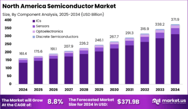 North America Semiconductor Market Size analysis