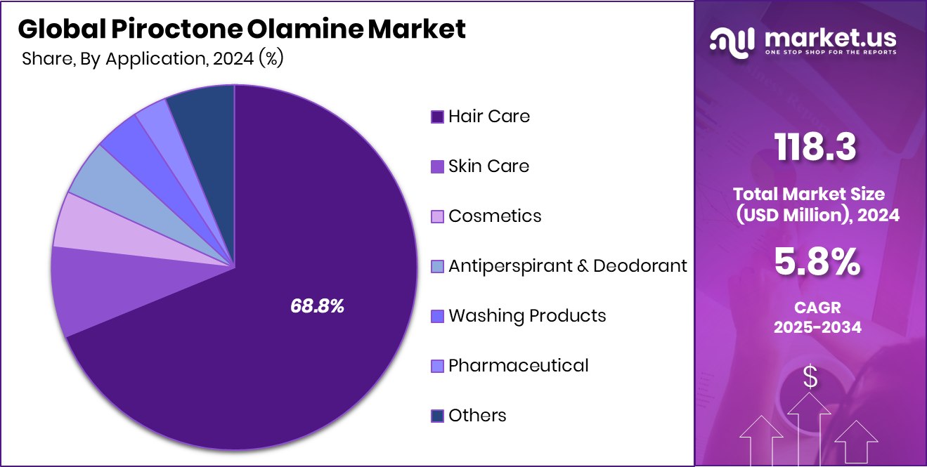 Piroctone Olamine Market Share