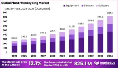 Plant Phenotyping Market