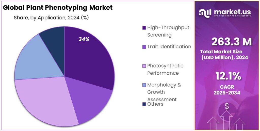 Plant Phenotyping Market Share