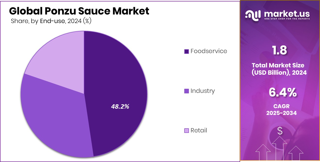 Ponzu Sauce Market Share