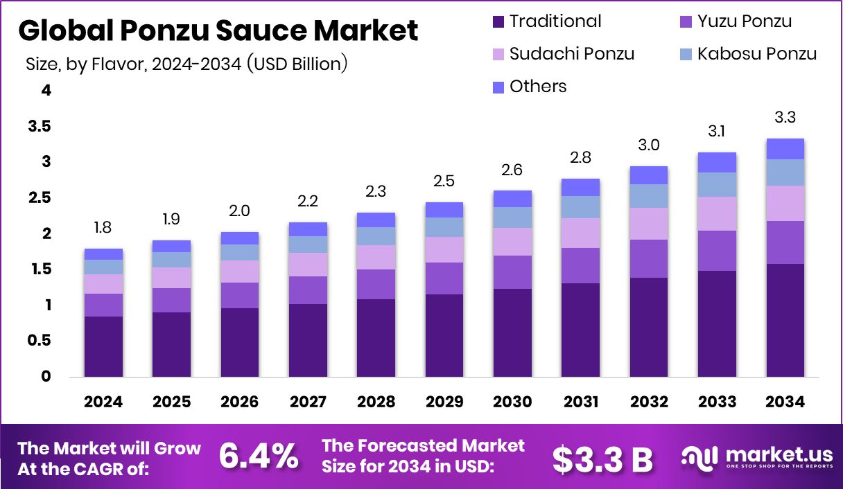 Ponzu Sauce Market SizePonzu Sauce Market Size