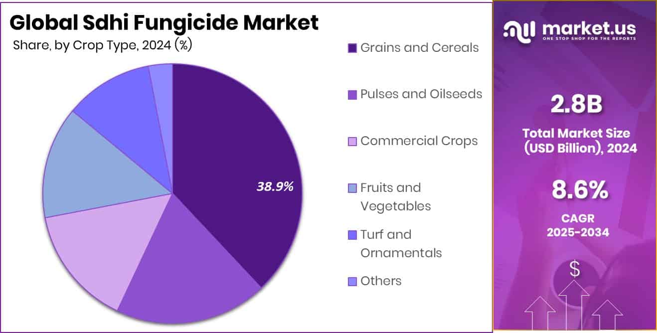 Sdhi Fungicide Market Share