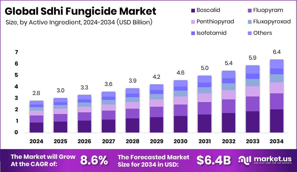 Sdhi Fungicide Market Size