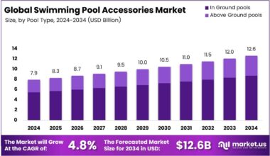 Swimming Pool Accessories Market Size Analysis Bar Graph