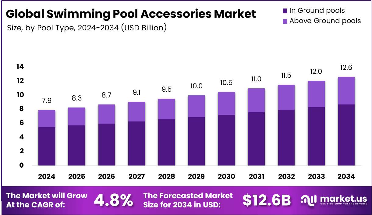 Swimming Pool Accessories Market Size Analysis Bar Graph
