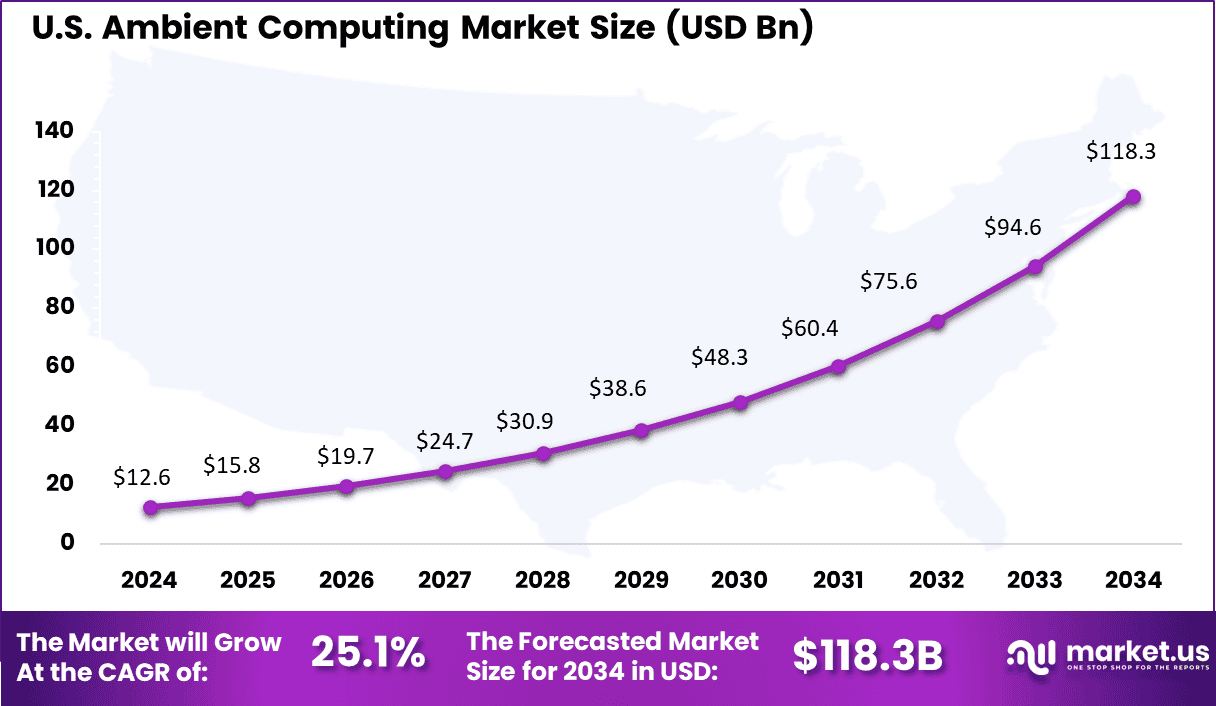 US Ambient Computing Market