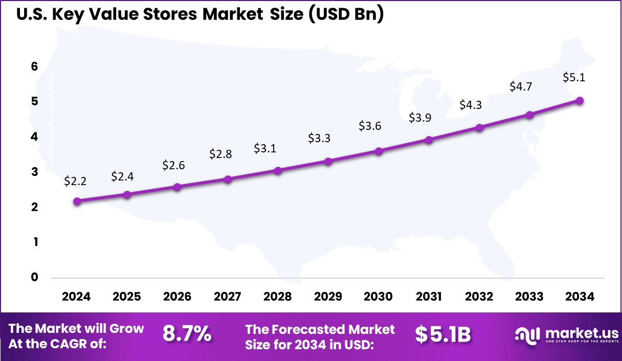 US Key Value Stores Market