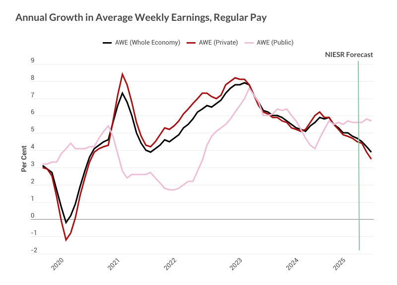 Labour Market Continues to Cool