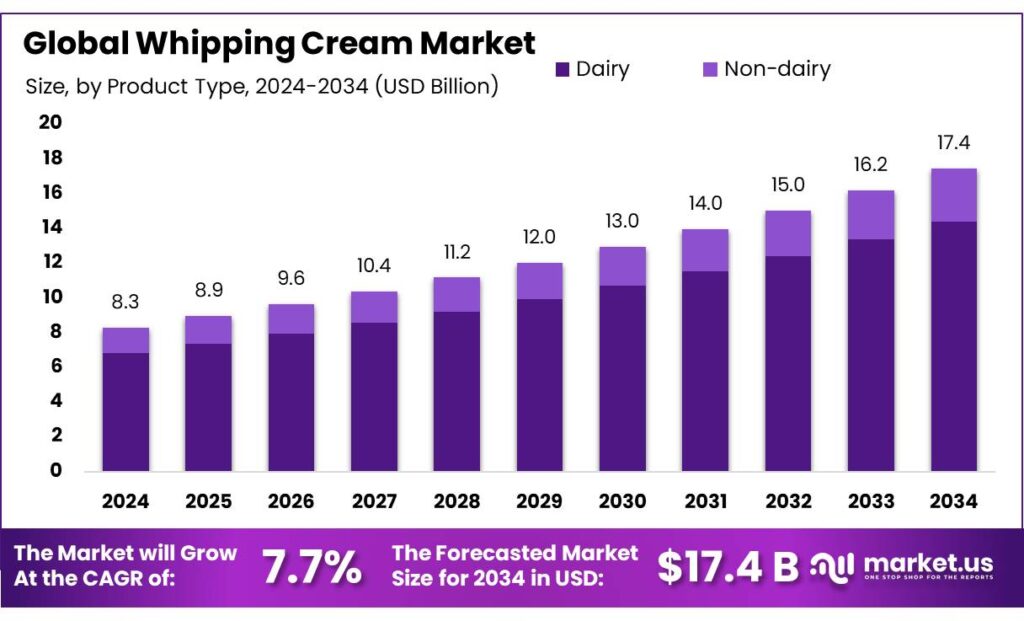 Whipping Cream Market