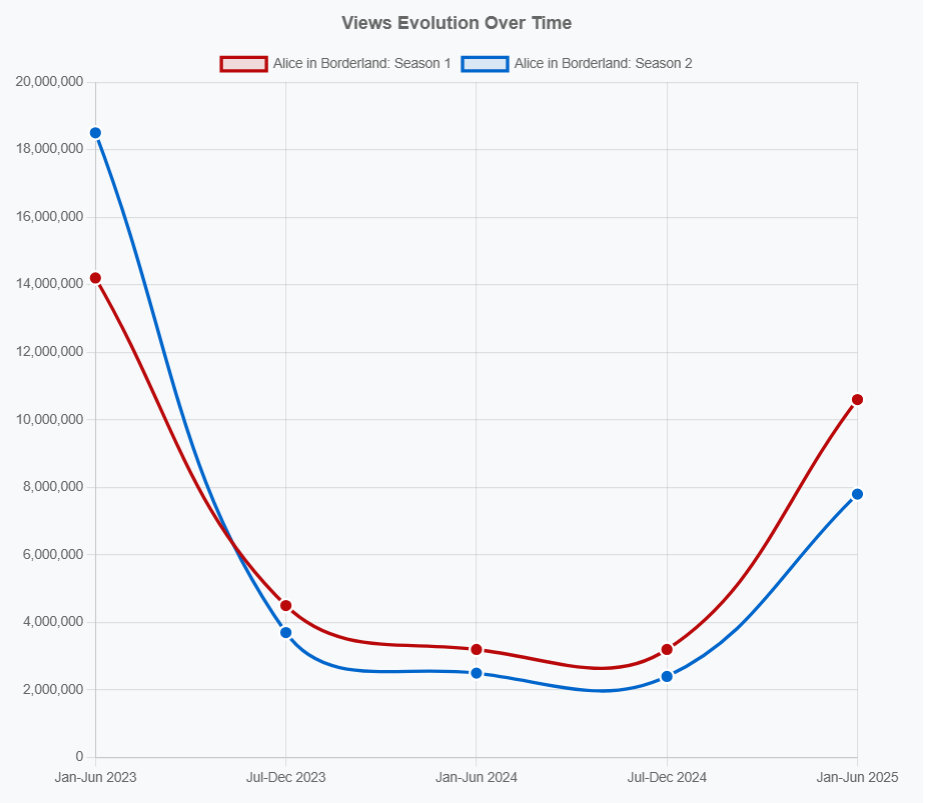 Alice In Borderland Seasons 1 2 Boost Engagement Report
