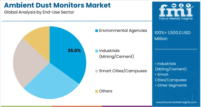 Ambient Dust Monitors Market Analysis By End Use Sector Ambient Dust Monitors Market Analysis By End Use Sector