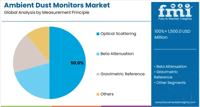 Ambient Dust Monitors Market Analysis By Measurement Principle Ambient Dust Monitors Market Analysis By Measurement Principle