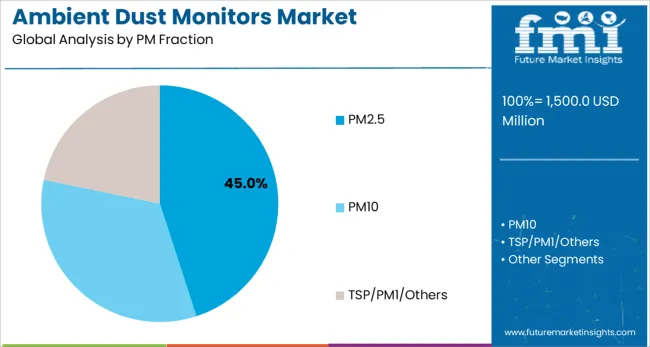 Ambient Dust Monitors Market Analysis By Pm Fraction Ambient Dust Monitors Market Analysis By Pm Fraction