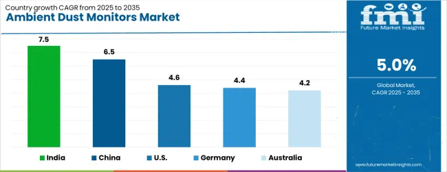 Ambient Dust Monitors Market Cagr Analysis By Country Ambient Dust Monitors Market Cagr Analysis By Country