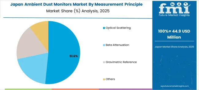 Ambient Dust Monitors Market Japan Market Share Analysis By Measurement Principle Ambient Dust Monitors Market Japan Market Share Analysis By Measurement Principle