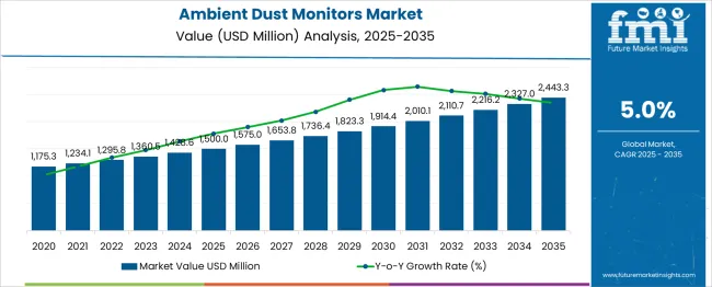Ambient Dust Monitors Market Market Value Analysis Ambient Dust Monitors Market Market Value Analysis