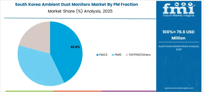 Ambient Dust Monitors Market South Korea Market Share Analysis By Pm Fraction Ambient Dust Monitors Market South Korea Market Share Analysis By Pm Fraction