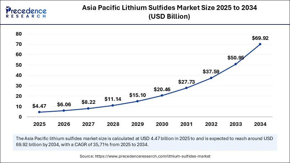 Asia Pacific Lithium Sulfides Market Size 2025 to 2034